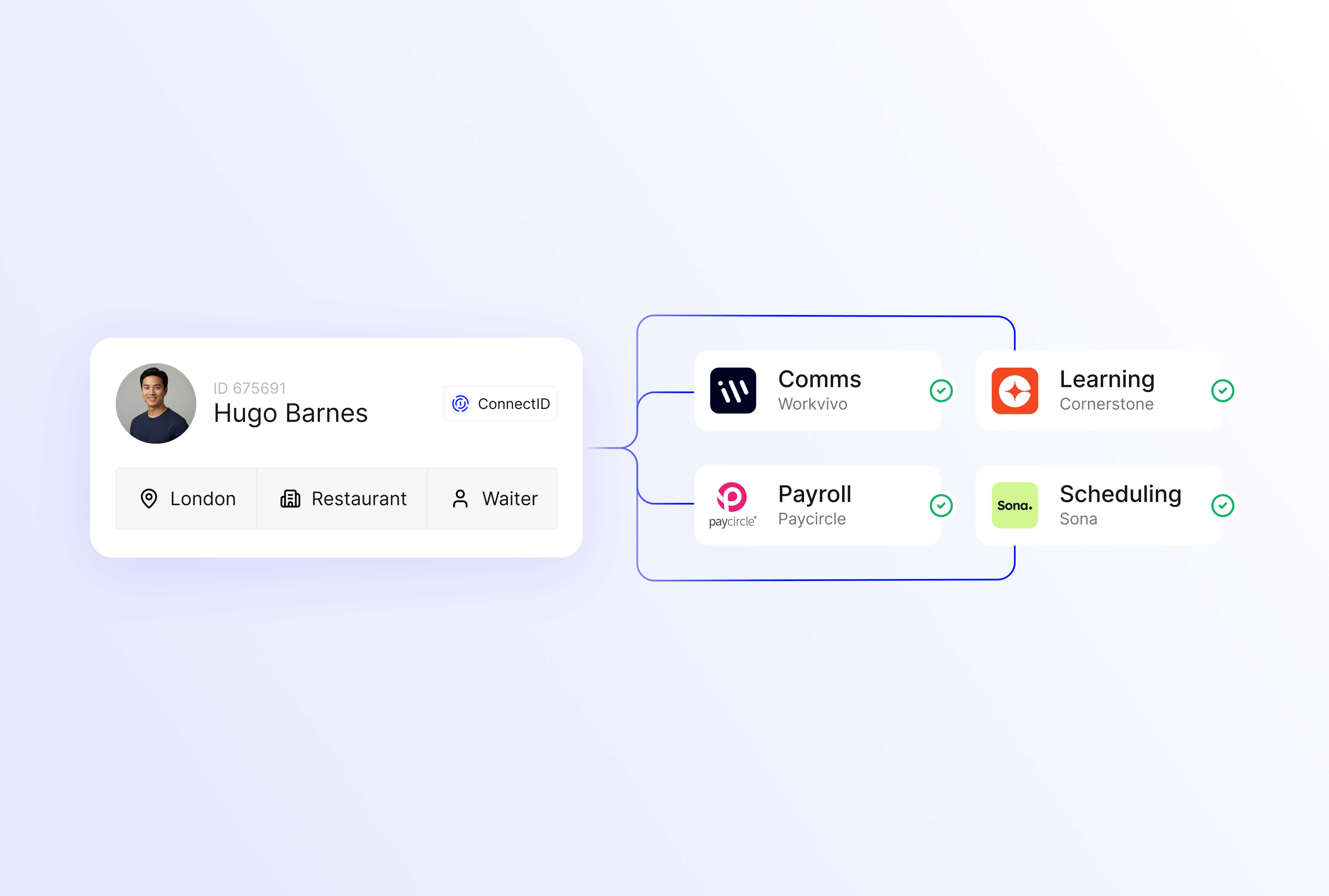 Connect-AccessProvisionedAuto