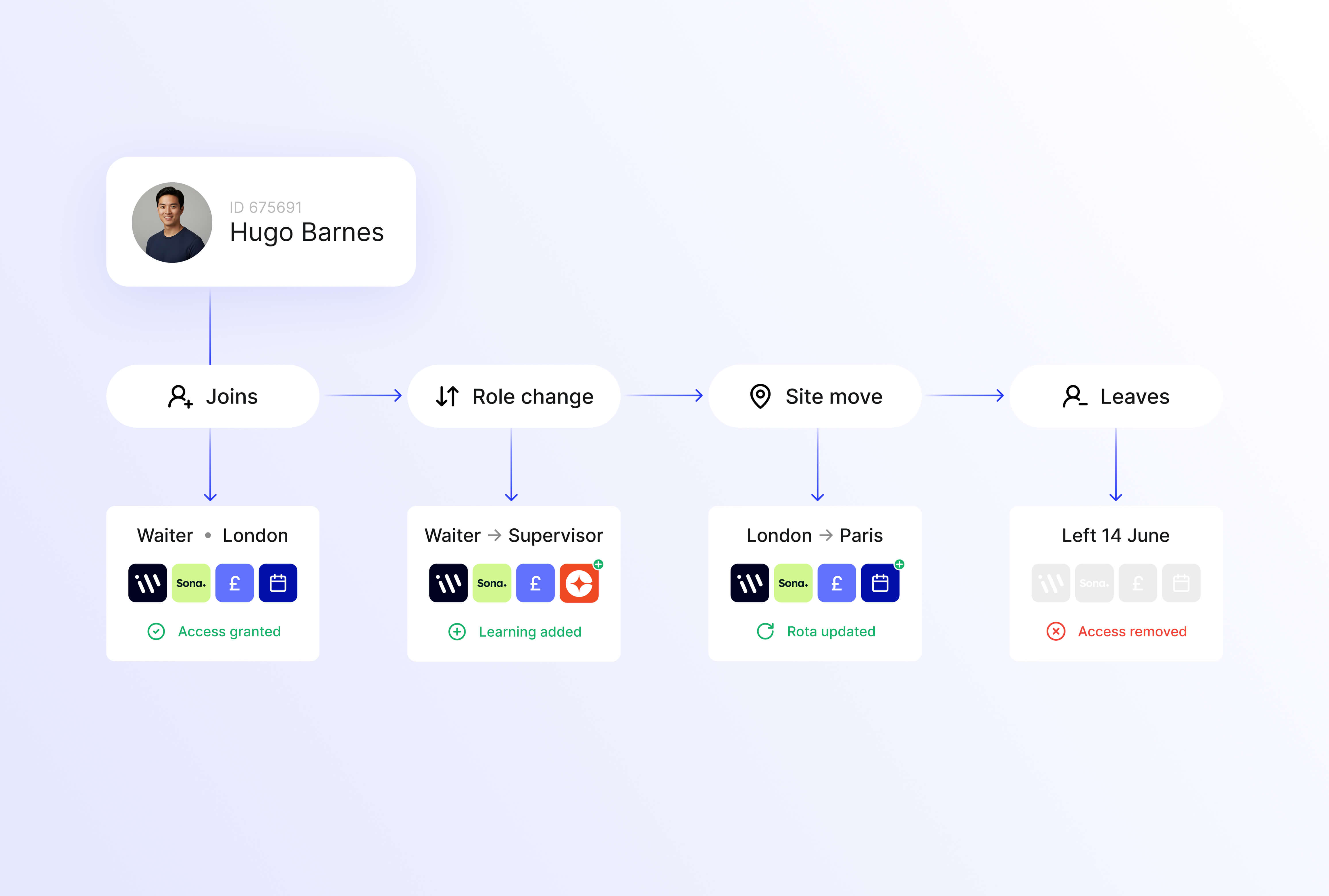 Connect-ID-Lifecycle
