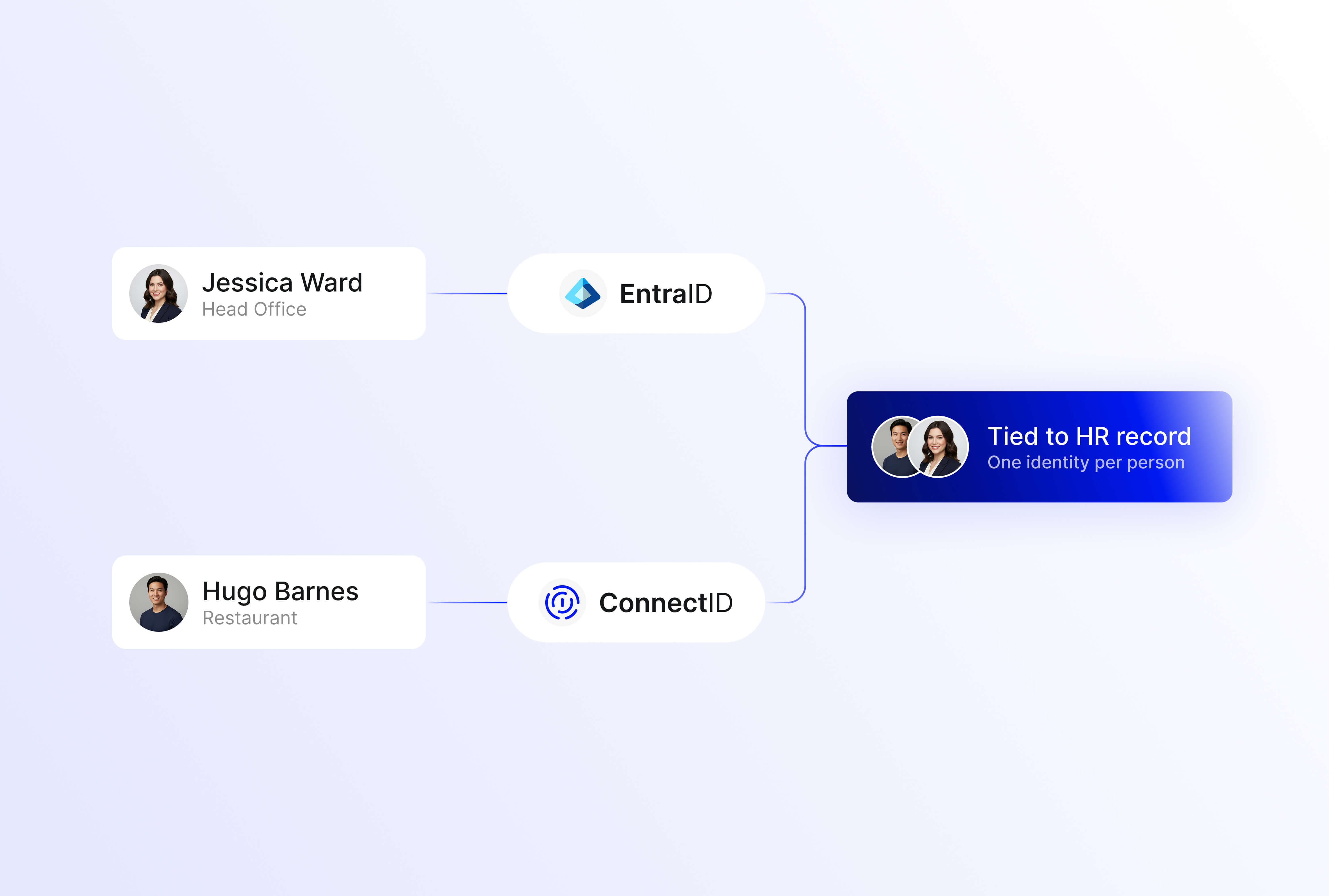 Connect-IDsConnectEntra